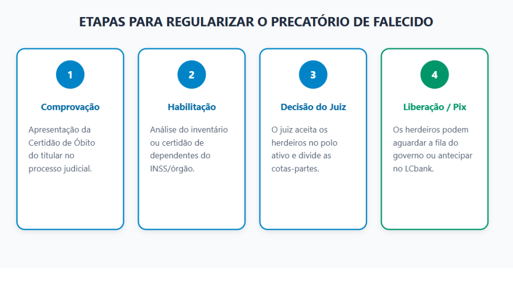 Etapas para regularizar precatório de falecido: comprovação, habilitação, decisão do juiz e liberação/pix.
