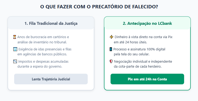 Comparativo: Fila Tradicional da Justiça vs. Antecipação no LCbank para precatório de falecido.